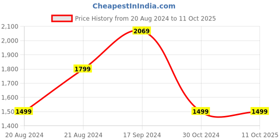 tatacliq.com Van Heusen Green Regular Fit Jacket van heusen Price History Graph from 20 Aug 2024 to 10 Oct 2025