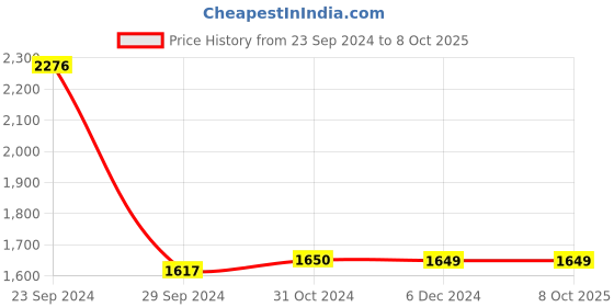 tatacliq.com Van Heusen Green Regular Fit Jacket van heusen Price History Graph from 23 Sep 2024 to 7 Oct 2025