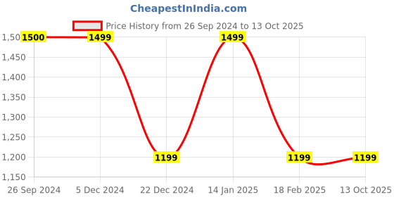 tatacliq.com Van Heusen Green Regular Fit Jacket van heusen Price History Graph from 26 Sep 2024 to 13 Oct 2025