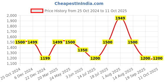 tatacliq.com Van Heusen Green Regular Fit Jacket van heusen Price History Graph from 25 Oct 2024 to 10 Oct 2025