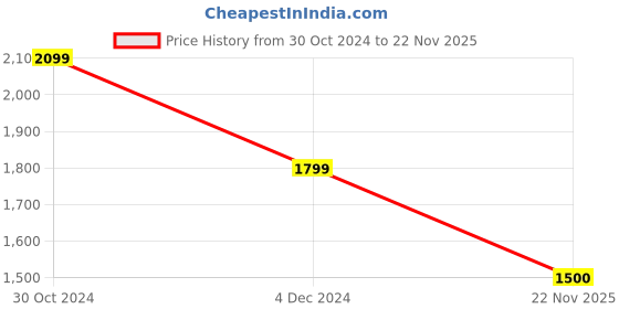 tatacliq.com Van Heusen Green Regular Fit Jacket van heusen Price History Graph from 30 Oct 2024 to 22 Nov 2025