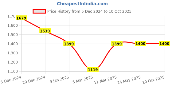 tatacliq.com Van Heusen Green Regular Fit Jacket van heusen Price History Graph from 5 Dec 2024 to 9 Oct 2025