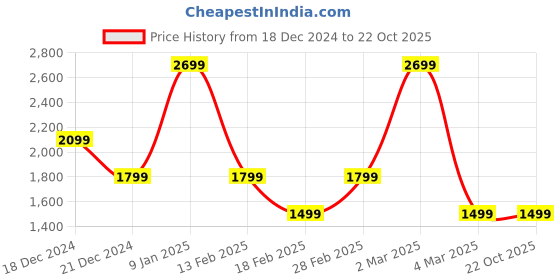 tatacliq.com Van Heusen Green Regular Fit Jacket van heusen Price History Graph from 18 Dec 2024 to 21 Oct 2025