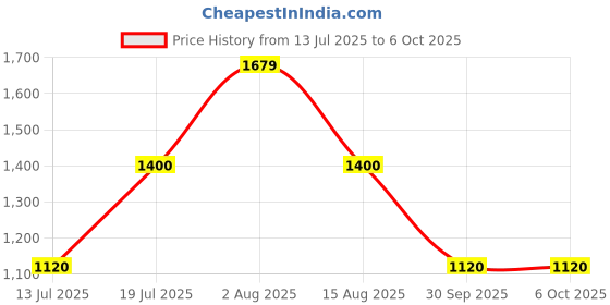 tatacliq.com Van Heusen Green Regular Fit Jacket van heusen Price History Graph from 13 Jul 2025 to 5 Oct 2025