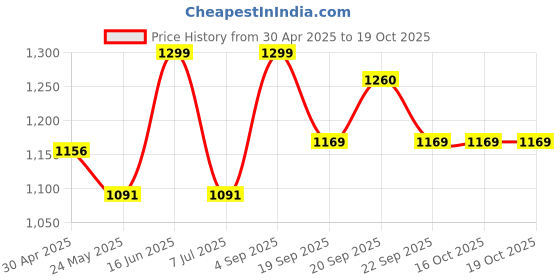 tatacliq.com Van Heusen Green Regular Fit Joggers van heusen Price History Graph from 30 Apr 2025 to 19 Oct 2025