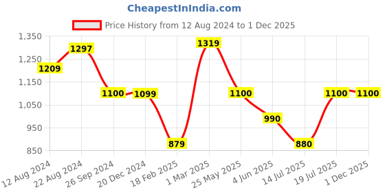 tatacliq.com Van Heusen Green Regular Fit Mid Rise Trousers van heusen Price History Graph from 12 Aug 2024 to 30 Nov 2025