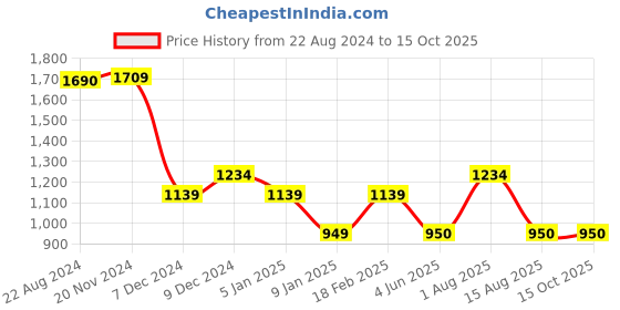 tatacliq.com Van Heusen Green Regular Fit Mid Rise Trousers van heusen Price History Graph from 22 Aug 2024 to 15 Oct 2025