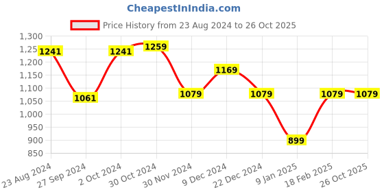 tatacliq.com Van Heusen Green Regular Fit Mid Rise Trousers van heusen Price History Graph from 23 Aug 2024 to 26 Oct 2025