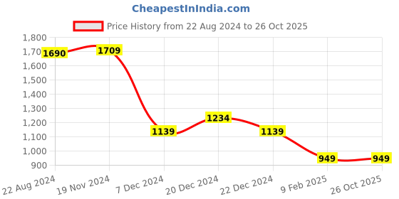 tatacliq.com Van Heusen Green Regular Fit Mid Rise Trousers van heusen Price History Graph from 22 Aug 2024 to 25 Oct 2025