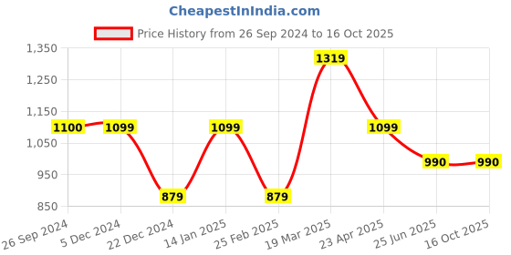 tatacliq.com Van Heusen Green Regular Fit Mid Rise Trousers van heusen Price History Graph from 26 Sep 2024 to 16 Oct 2025