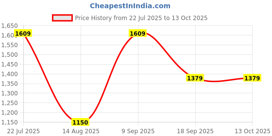 tatacliq.com Van Heusen Green Regular Fit Mid Rise Trousers van heusen Price History Graph from 22 Jul 2025 to 13 Oct 2025