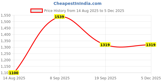 tatacliq.com Van Heusen Green Regular Fit Mid Rise Trousers van heusen Price History Graph from 14 Aug 2025 to 4 Dec 2025