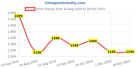 tatacliq.com Van Heusen Green Regular Fit Polo T-Shirt van heusen Price History Graph from 14 Aug 2024 to 28 Oct 2025