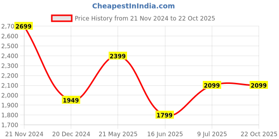 tatacliq.com Van Heusen Green Regular Fit Polo T-Shirt van heusen Price History Graph from 21 Nov 2024 to 21 Oct 2025