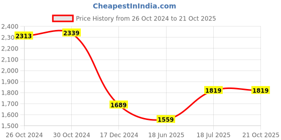tatacliq.com Van Heusen Green Regular Fit Polo T-Shirt van heusen Price History Graph from 26 Oct 2024 to 20 Oct 2025