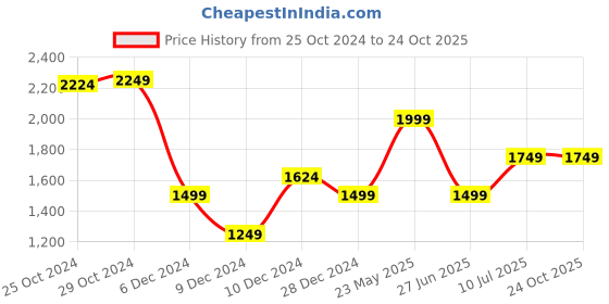 tatacliq.com Van Heusen Green Regular Fit Polo T-Shirt van heusen Price History Graph from 25 Oct 2024 to 23 Oct 2025