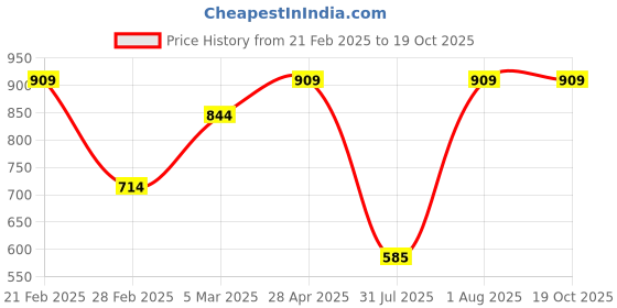 tatacliq.com Van Heusen Green Regular Fit Polo T-Shirt van heusen Price History Graph from 21 Feb 2025 to 17 Oct 2025