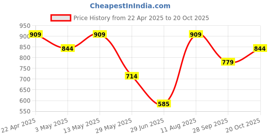 tatacliq.com Van Heusen Green Regular Fit Polo T-Shirt van heusen Price History Graph from 22 Apr 2025 to 20 Oct 2025