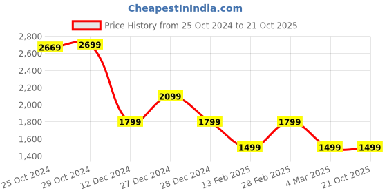 tatacliq.com Van Heusen Green Regular fit Print Casual Hoodie van heusen Price History Graph from 25 Oct 2024 to 19 Oct 2025