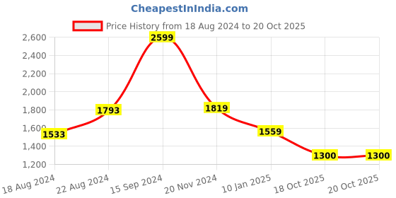 tatacliq.com Van Heusen Green Regular Fit Printed Hooded Sweatshirt van heusen Price History Graph from 18 Aug 2024 to 20 Oct 2025