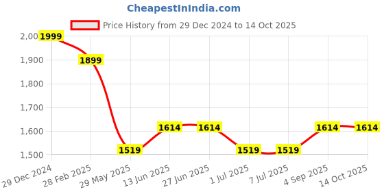 tatacliq.com Van Heusen Green Regular Fit Printed Joggers van heusen Price History Graph from 29 Dec 2024 to 14 Oct 2025