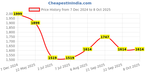 tatacliq.com Van Heusen Green Regular Fit Printed Joggers van heusen Price History Graph from 7 Dec 2024 to 8 Oct 2025