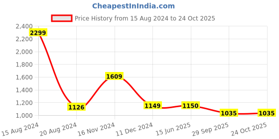 tatacliq.com Van Heusen Green Regular Fit Printed Polo T-Shirt van heusen Price History Graph from 15 Aug 2024 to 24 Oct 2025