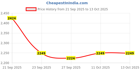 tatacliq.com Van Heusen Green Regular Fit Printed Shirt van heusen Price History Graph from 21 Sep 2025 to 13 Oct 2025