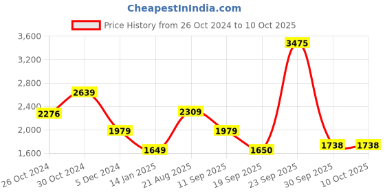 tatacliq.com Van Heusen Green Regular Fit Printed Sweatshirt van heusen Price History Graph from 26 Oct 2024 to 8 Oct 2025