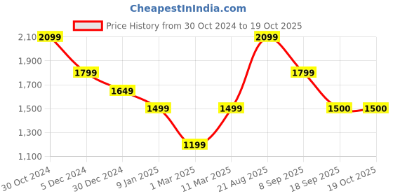 tatacliq.com Van Heusen Green Regular Fit Printed Sweatshirt van heusen Price History Graph from 30 Oct 2024 to 17 Oct 2025