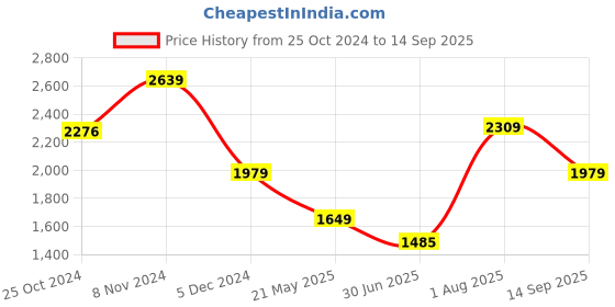 tatacliq.com Van Heusen Green Regular Fit Printed Sweatshirt van heusen Price History Graph from 25 Oct 2024 to 14 Sep 2025