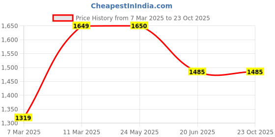 tatacliq.com Van Heusen Green Regular Fit Printed Sweatshirt van heusen Price History Graph from 7 Mar 2025 to 23 Oct 2025