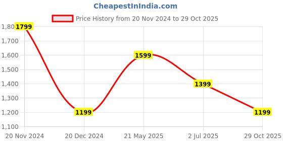 tatacliq.com Van Heusen Green Regular Fit Printed T-Shirt van heusen Price History Graph from 20 Nov 2024 to 29 Oct 2025