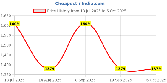 tatacliq.com Van Heusen Green Regular Fit Printed Top van heusen Price History Graph from 18 Jul 2025 to 6 Oct 2025