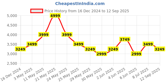 tatacliq.com Van Heusen Green Regular Fit Printed Trousers van heusen Price History Graph from 16 Dec 2024 to 12 Sep 2025