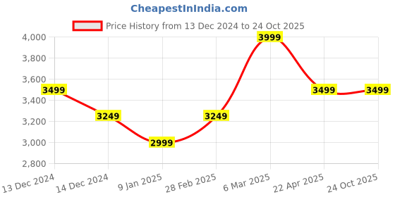 tatacliq.com Van Heusen Green Regular Fit Printed Trousers van heusen Price History Graph from 13 Dec 2024 to 23 Oct 2025
