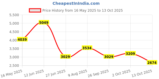 tatacliq.com Van Heusen Green Regular Fit Printed Trousers van heusen Price History Graph from 16 May 2025 to 13 Oct 2025