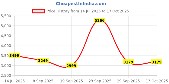 tatacliq.com Van Heusen Green Regular Fit Printed Trousers van heusen Price History Graph from 14 Jul 2025 to 13 Oct 2025