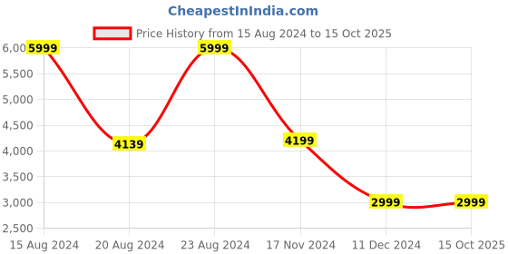 tatacliq.com Van Heusen Green Regular Fit Quilted Hooded Jacket van heusen Price History Graph from 15 Aug 2024 to 14 Oct 2025
