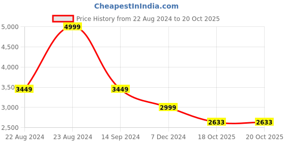 tatacliq.com Van Heusen Green Regular Fit Quilted Hooded Jacket van heusen Price History Graph from 22 Aug 2024 to 19 Oct 2025