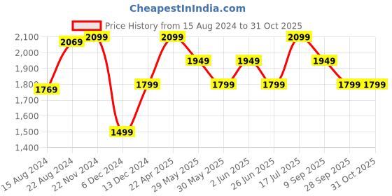 tatacliq.com Van Heusen Green Regular Fit Self Pattern Shirt van heusen Price History Graph from 15 Aug 2024 to 31 Oct 2025