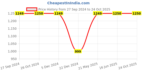 tatacliq.com Van Heusen Green Regular Fit Self Pattern Sweatshirt van heusen Price History Graph from 27 Sep 2024 to 23 Oct 2025