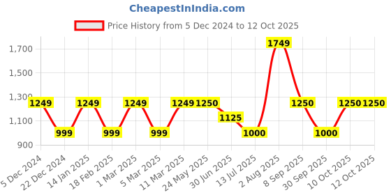 tatacliq.com Van Heusen Green Regular Fit Self Pattern Sweatshirt van heusen Price History Graph from 5 Dec 2024 to 10 Oct 2025