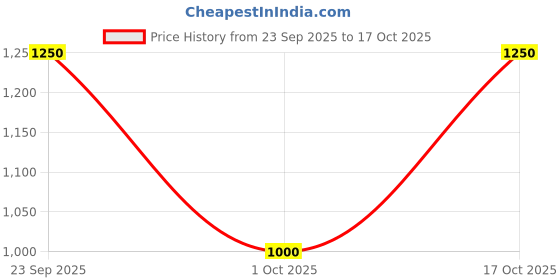 tatacliq.com Van Heusen Green Regular Fit Self Pattern Sweatshirt van heusen Price History Graph from 23 Sep 2025 to 17 Oct 2025