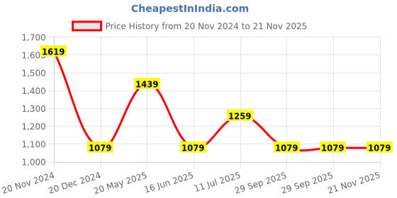 tatacliq.com Van Heusen Green Regular Fit Self Pattern T-Shirt van heusen Price History Graph from 20 Nov 2024 to 21 Nov 2025