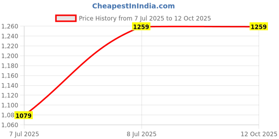 tatacliq.com Van Heusen Green Regular Fit Self Pattern T-Shirt van heusen Price History Graph from 7 Jul 2025 to 12 Oct 2025