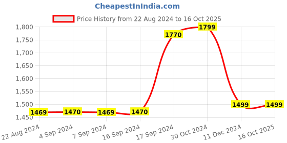tatacliq.com Van Heusen Green Regular Fit Shirt van heusen Price History Graph from 22 Aug 2024 to 15 Oct 2025