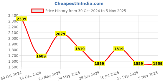 tatacliq.com Van Heusen Green Regular Fit Shirt van heusen Price History Graph from 30 Oct 2024 to 1 Nov 2025