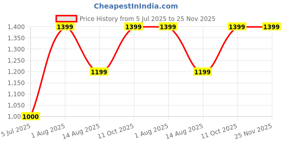 tatacliq.com Van Heusen Green Regular Fit Shirt van heusen Price History Graph from 5 Jul 2025 to 25 Nov 2025