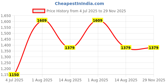 tatacliq.com Van Heusen Green Regular Fit Shirt van heusen Price History Graph from 4 Jul 2025 to 28 Nov 2025